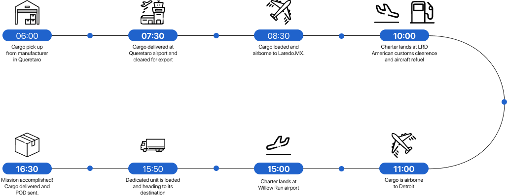 Timeline of air charter mission